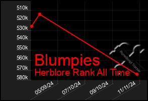 Total Graph of Blumpies