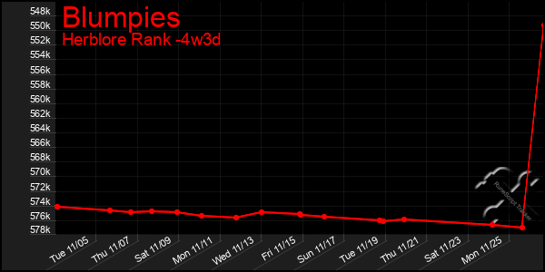 Last 31 Days Graph of Blumpies