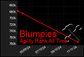 Total Graph of Blumpies