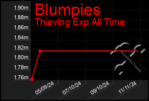 Total Graph of Blumpies