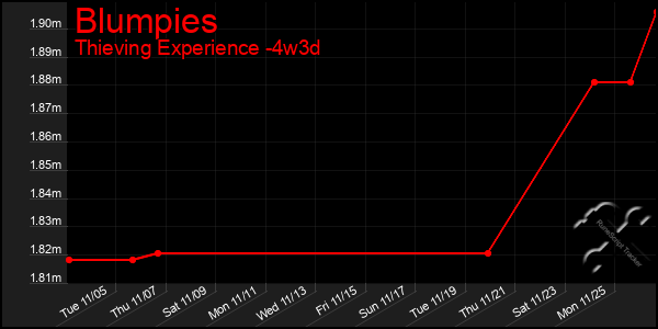 Last 31 Days Graph of Blumpies