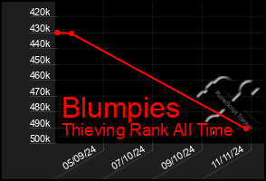 Total Graph of Blumpies