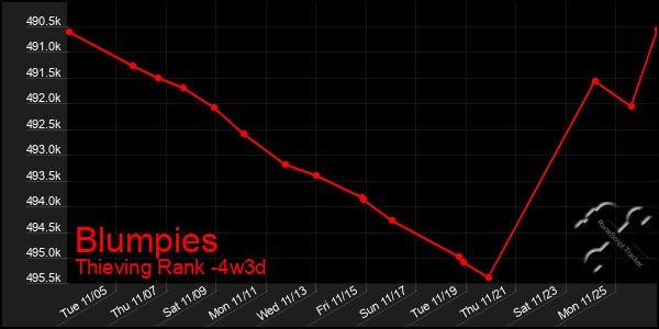 Last 31 Days Graph of Blumpies