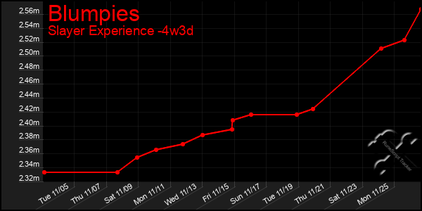 Last 31 Days Graph of Blumpies