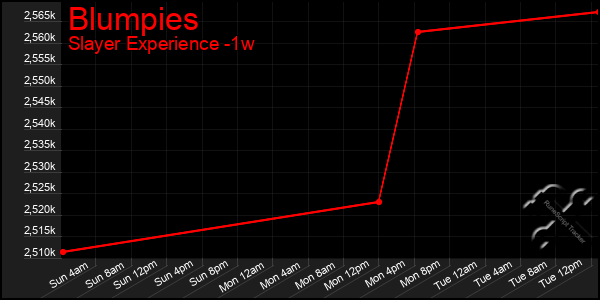 Last 7 Days Graph of Blumpies