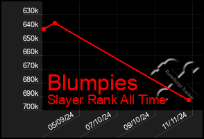 Total Graph of Blumpies