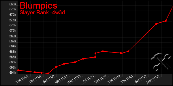 Last 31 Days Graph of Blumpies