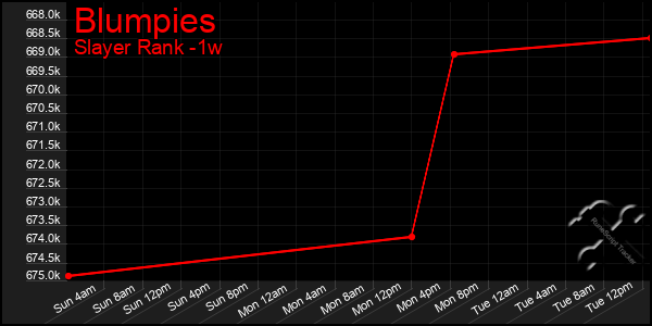 Last 7 Days Graph of Blumpies