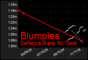 Total Graph of Blumpies