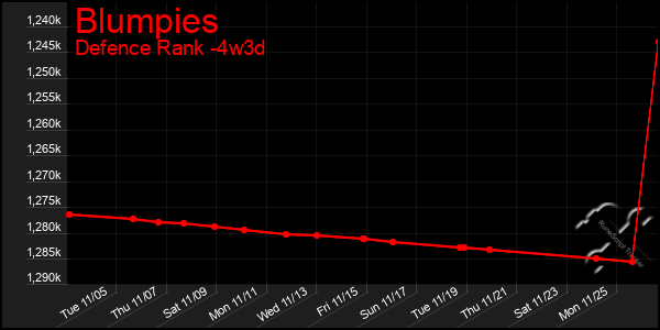 Last 31 Days Graph of Blumpies