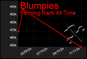 Total Graph of Blumpies