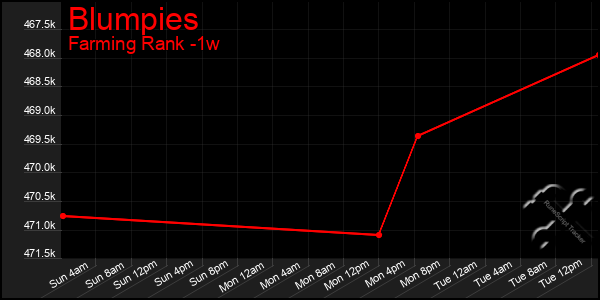 Last 7 Days Graph of Blumpies