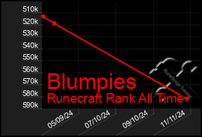 Total Graph of Blumpies