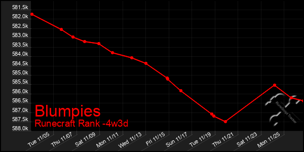 Last 31 Days Graph of Blumpies