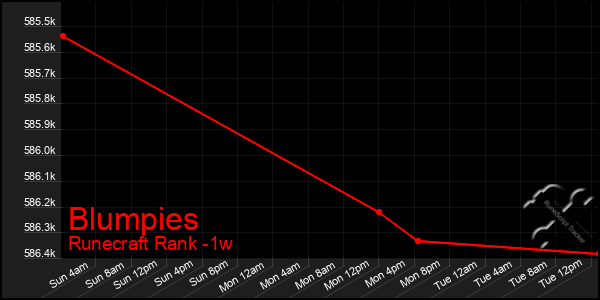 Last 7 Days Graph of Blumpies