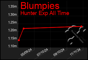 Total Graph of Blumpies