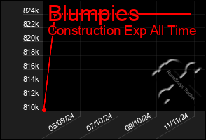 Total Graph of Blumpies