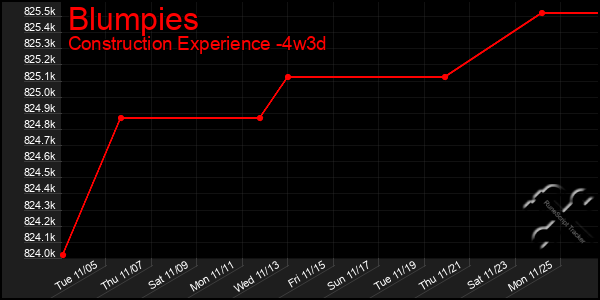 Last 31 Days Graph of Blumpies