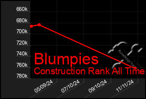 Total Graph of Blumpies