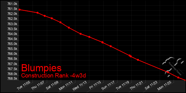 Last 31 Days Graph of Blumpies