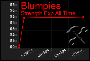 Total Graph of Blumpies