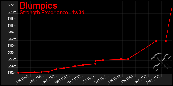 Last 31 Days Graph of Blumpies