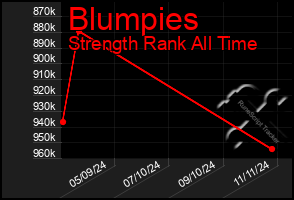 Total Graph of Blumpies