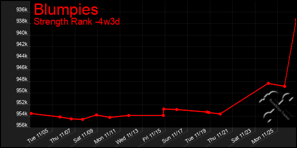 Last 31 Days Graph of Blumpies