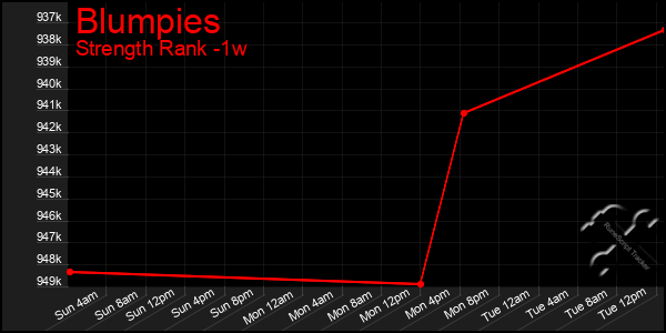 Last 7 Days Graph of Blumpies