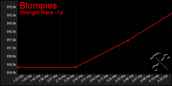 Last 24 Hours Graph of Blumpies