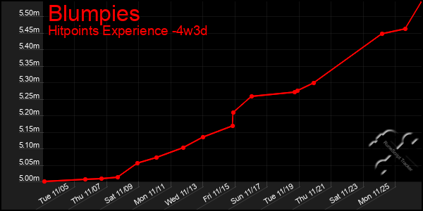 Last 31 Days Graph of Blumpies