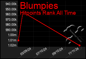 Total Graph of Blumpies