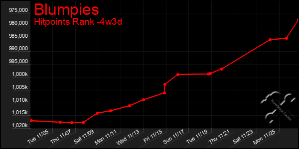 Last 31 Days Graph of Blumpies