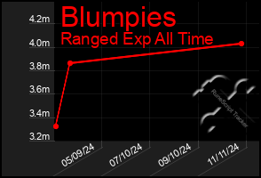 Total Graph of Blumpies