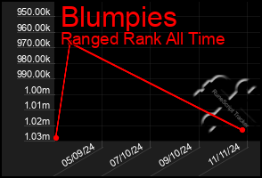 Total Graph of Blumpies