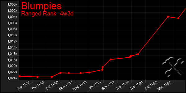 Last 31 Days Graph of Blumpies