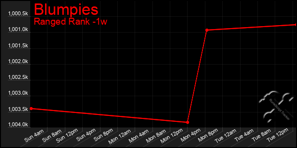 Last 7 Days Graph of Blumpies