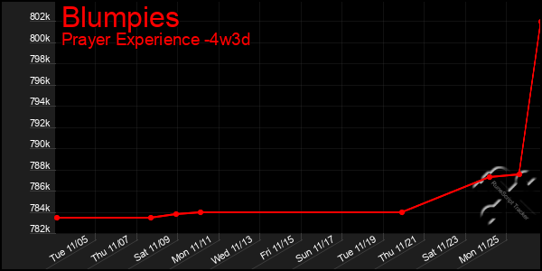 Last 31 Days Graph of Blumpies