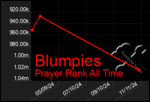 Total Graph of Blumpies