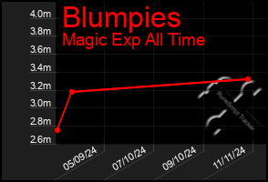 Total Graph of Blumpies