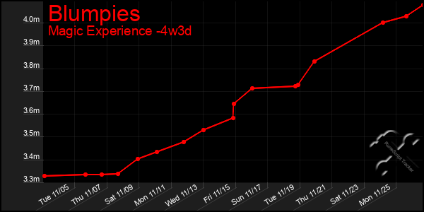 Last 31 Days Graph of Blumpies