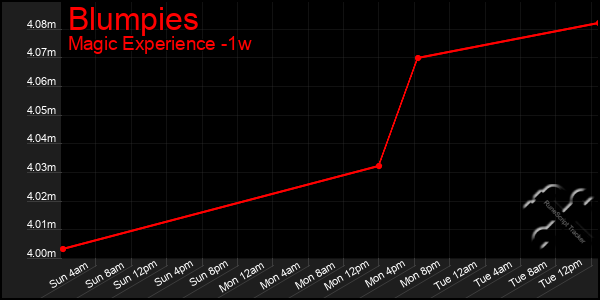 Last 7 Days Graph of Blumpies