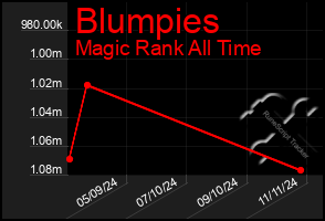 Total Graph of Blumpies