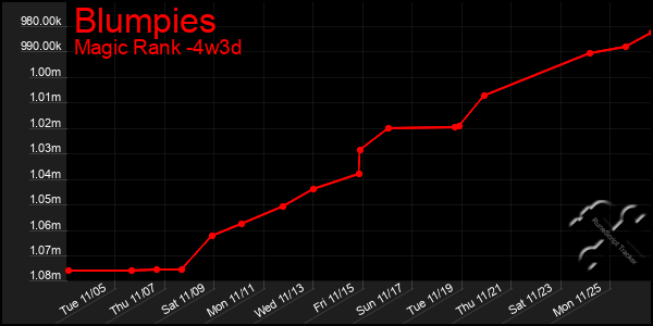 Last 31 Days Graph of Blumpies