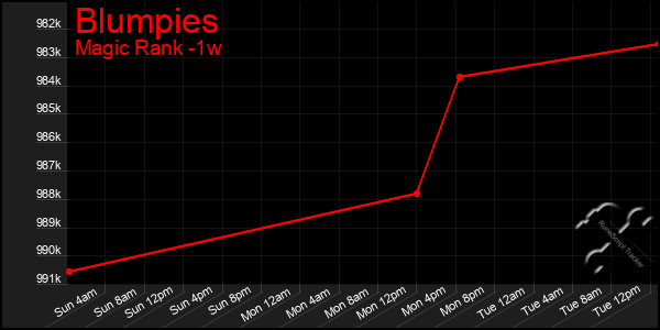 Last 7 Days Graph of Blumpies