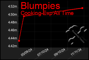 Total Graph of Blumpies