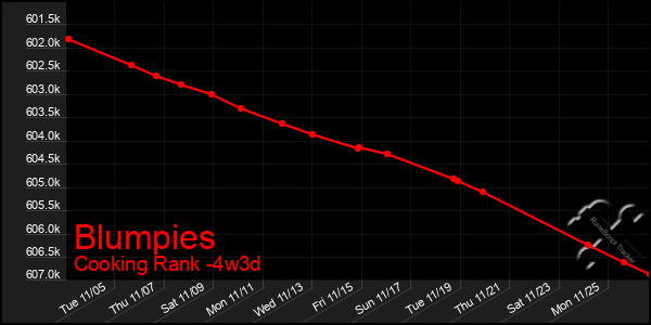 Last 31 Days Graph of Blumpies