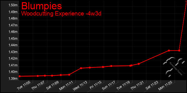 Last 31 Days Graph of Blumpies