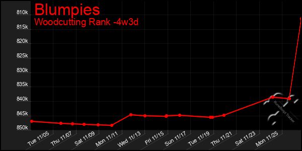 Last 31 Days Graph of Blumpies