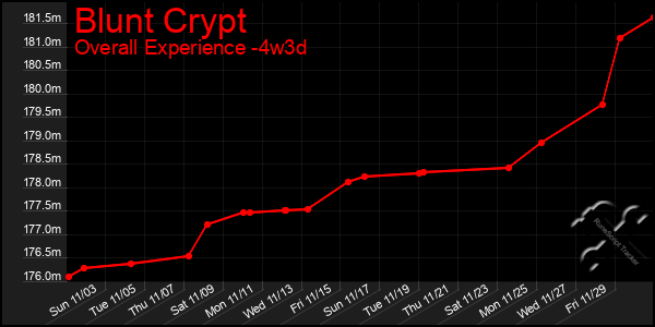 Last 31 Days Graph of Blunt Crypt